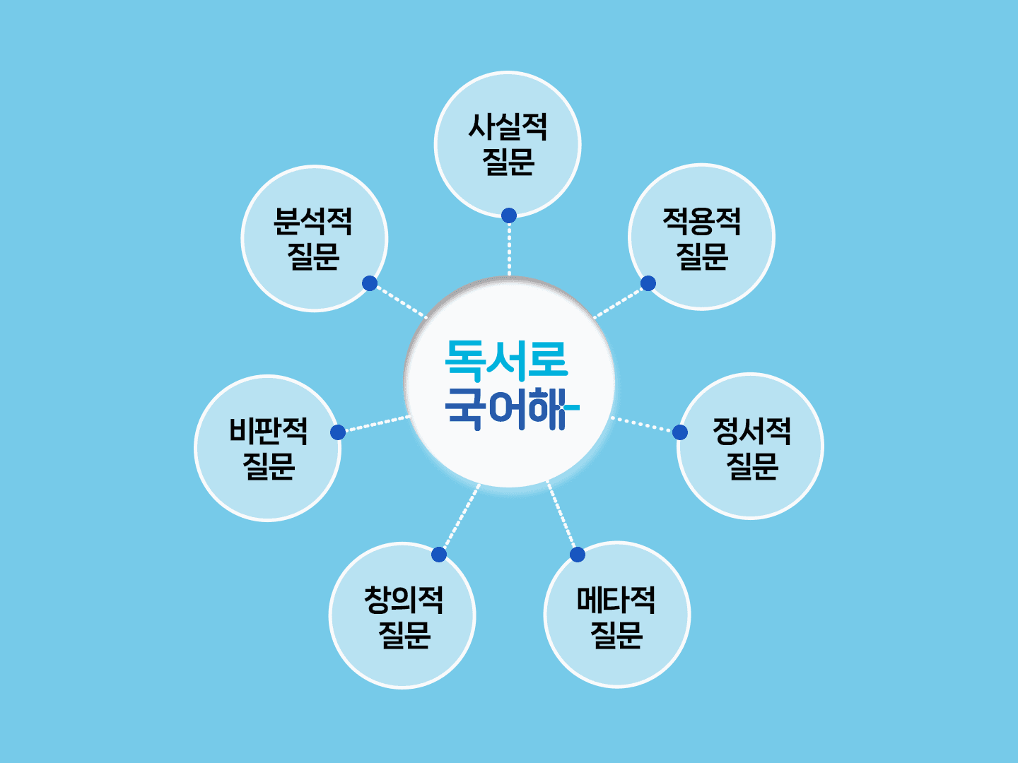 독서로국어해 7가지 질문법