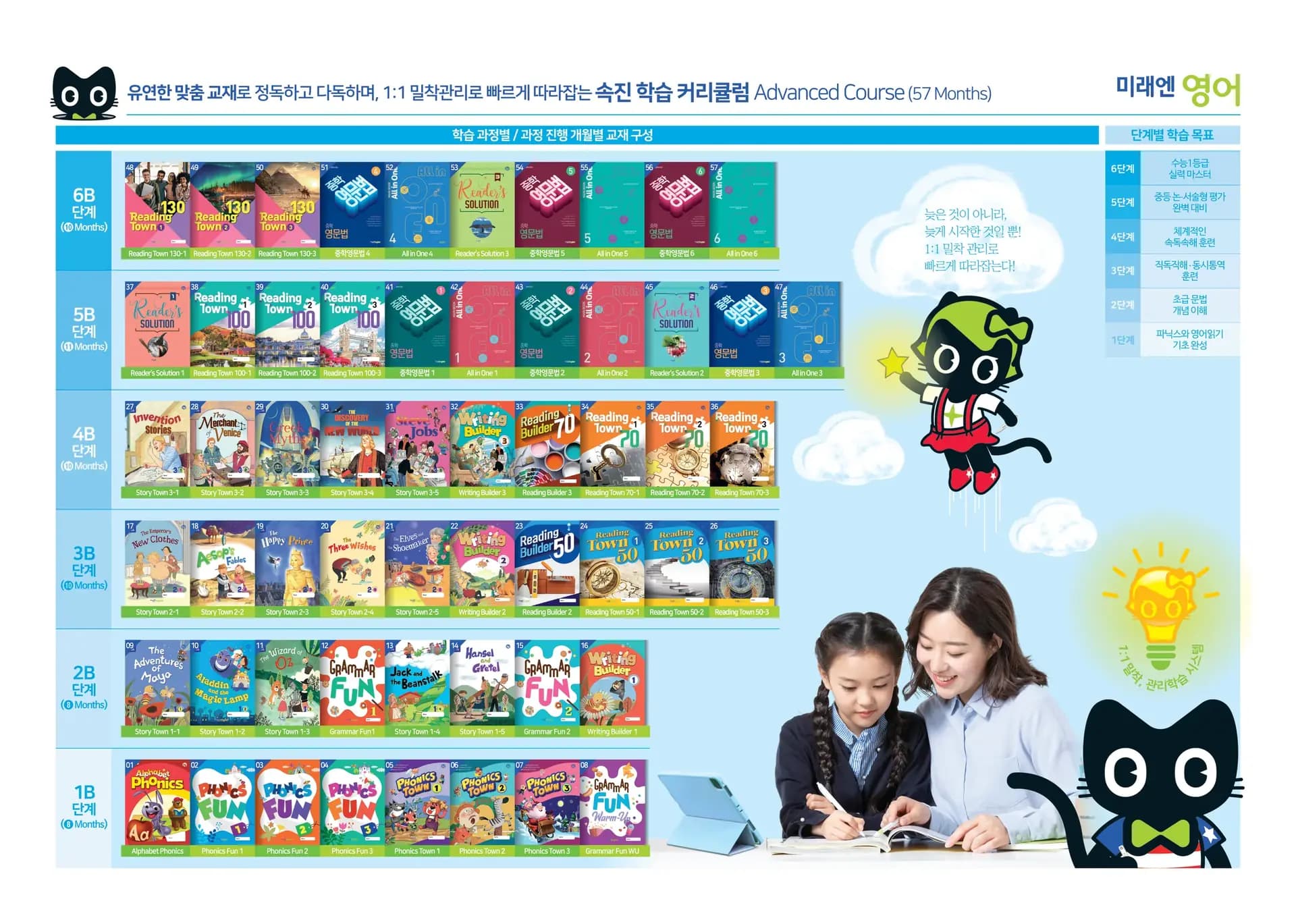 속진학습 커리큘럼 Advanced Course 단계별 교재 구성